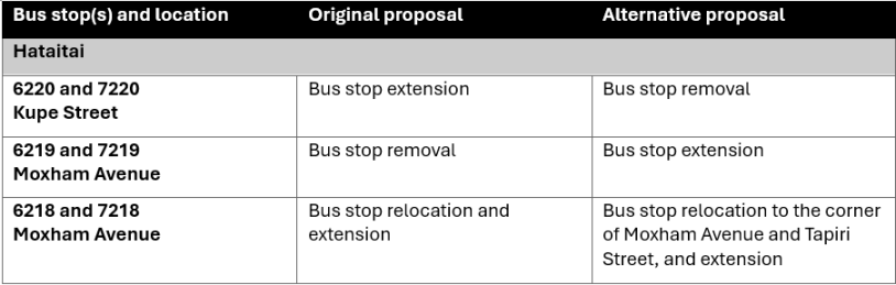 Table showing the original and alternative proposals for each bus stop in Hataitai. These changes are described in text below.