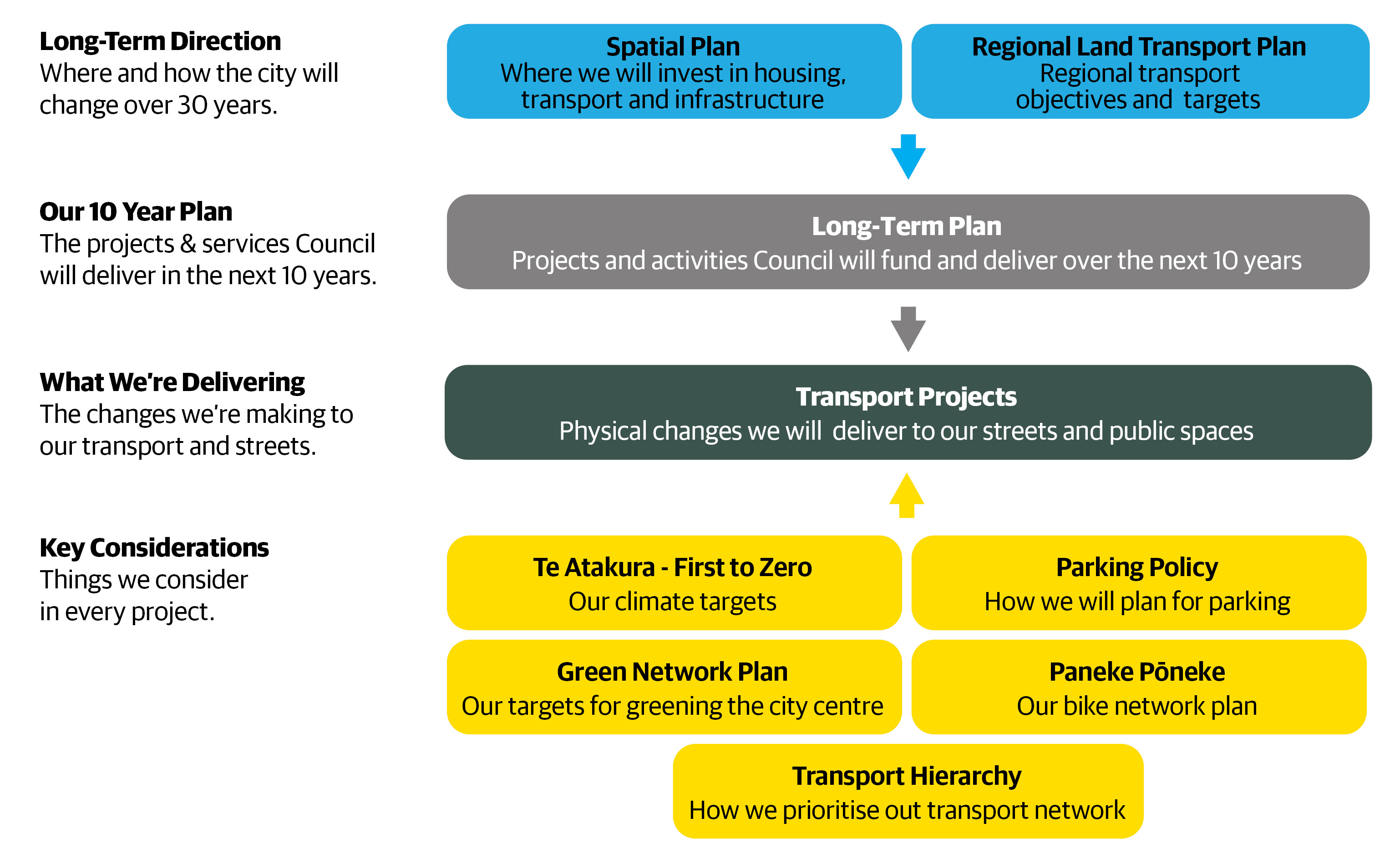A diagram represents more visually all of the content below about what sets out the Council's long term direction, how that relates to the ten year plan, through to what we're delivering, and all the key considerations. 